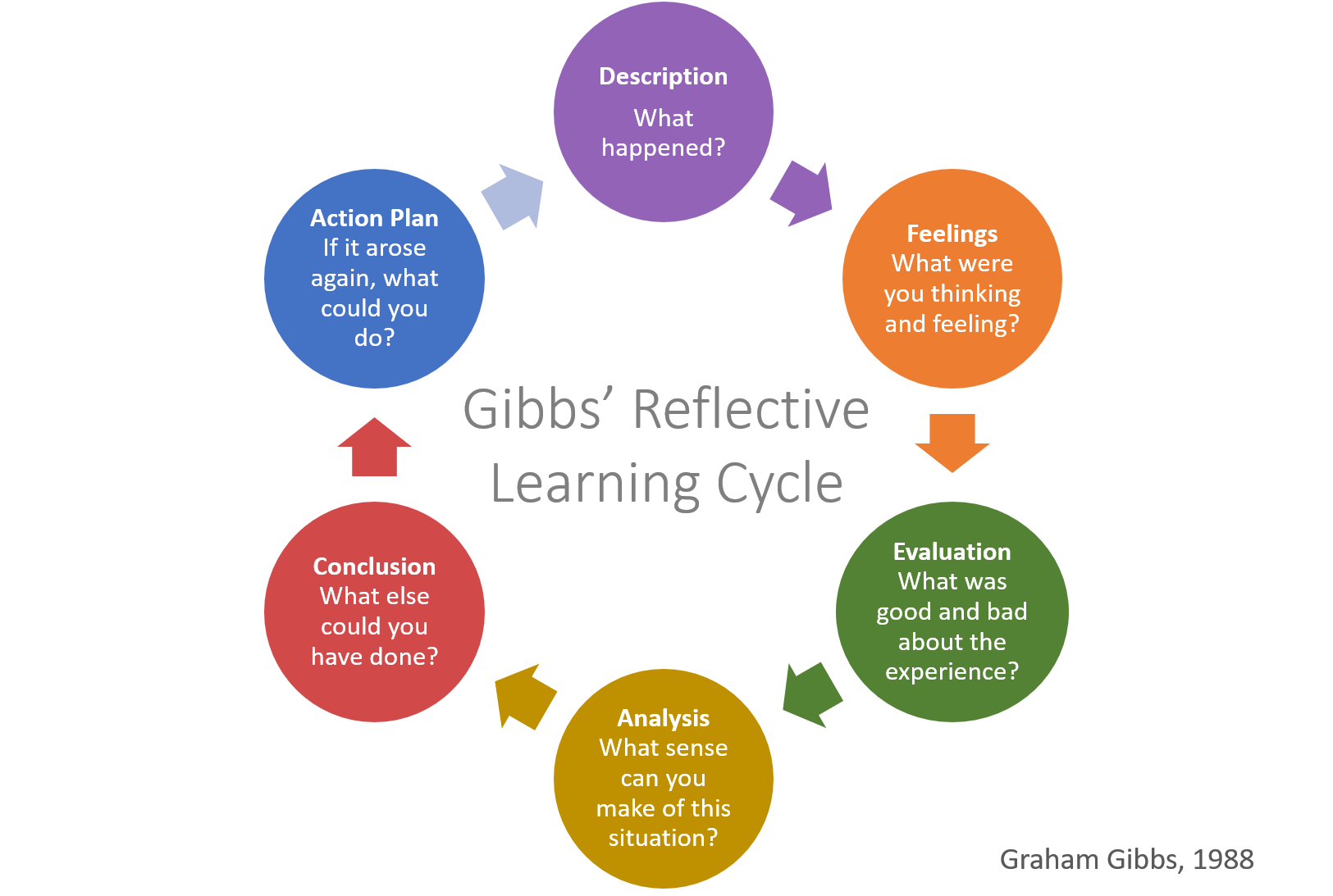 Gibbs Reflective Cycle Assignment Help Australia